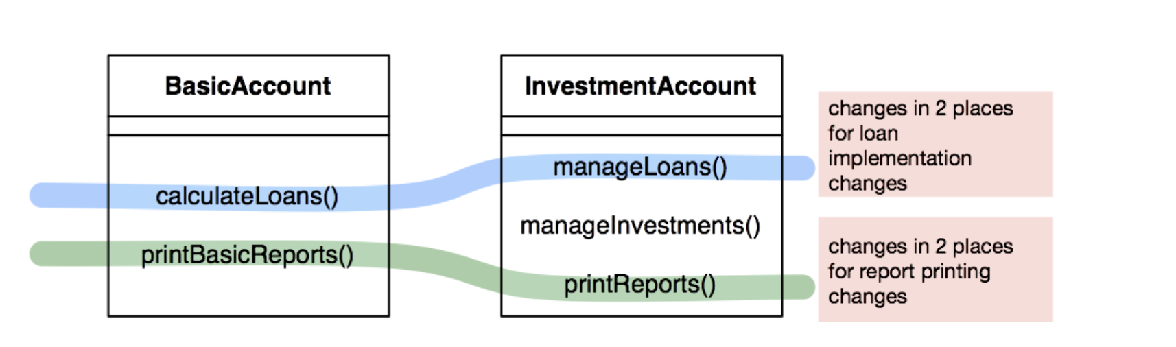 Scattered change diagram