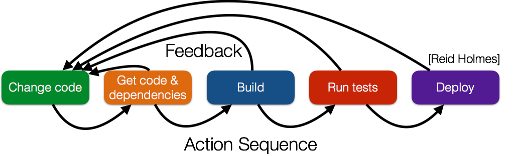 API overview