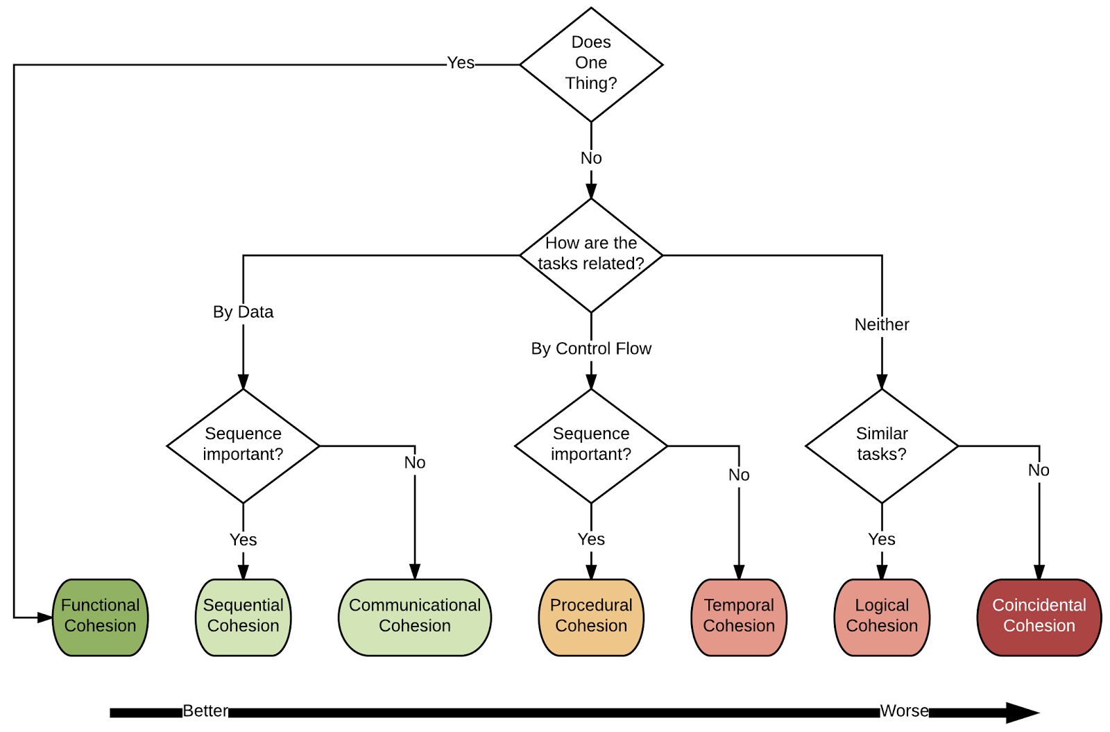 Cohesion flowchart