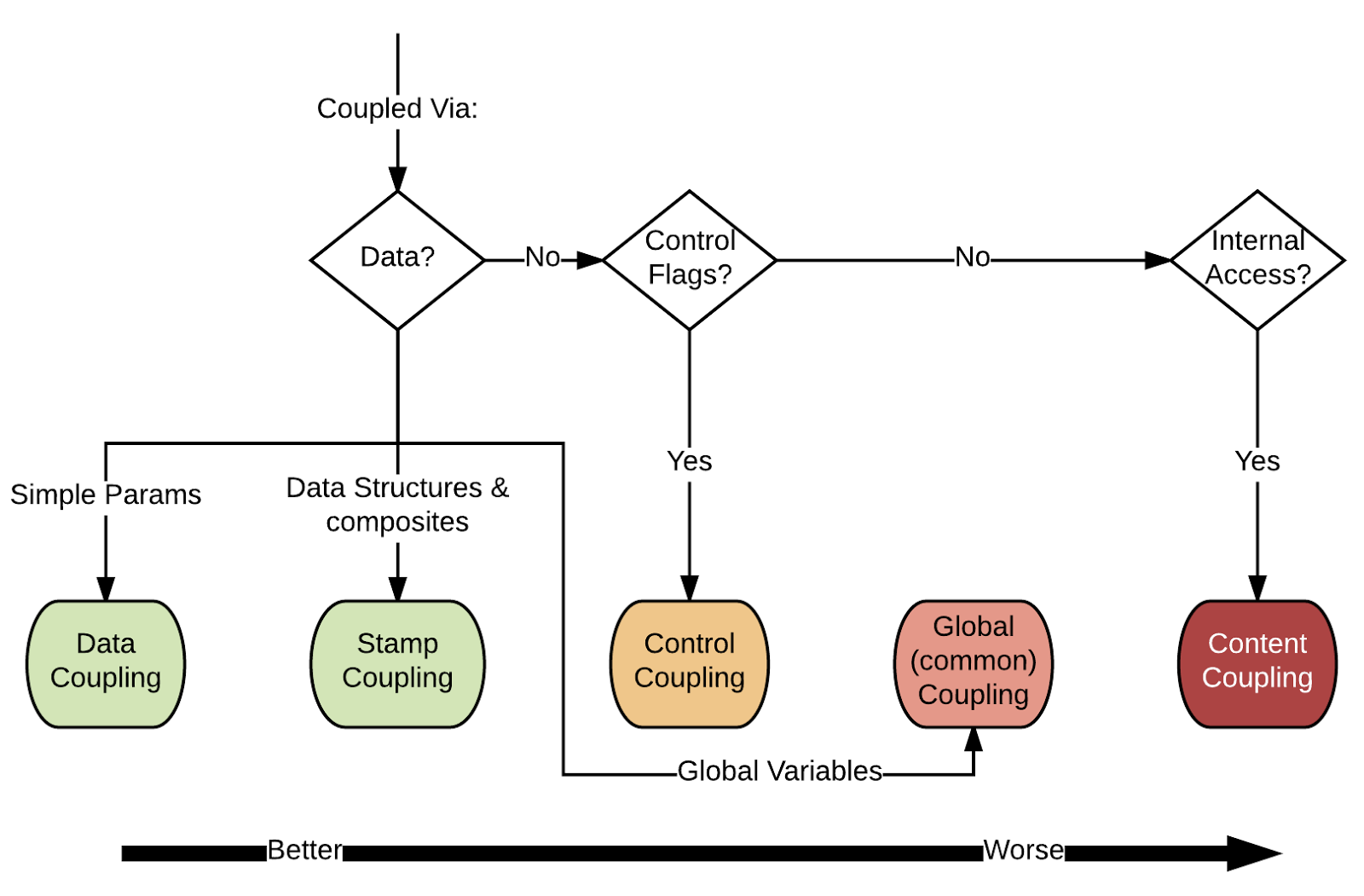 Coupling flowchart