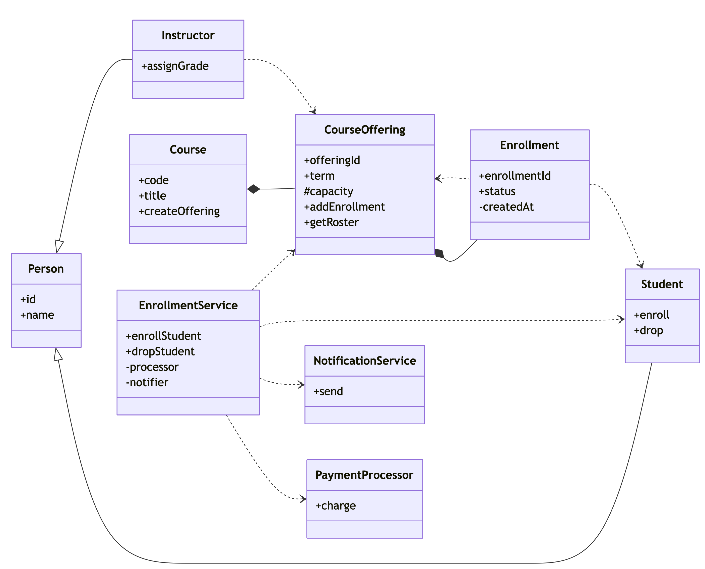 UML Class Diagram modeling course enrolment.