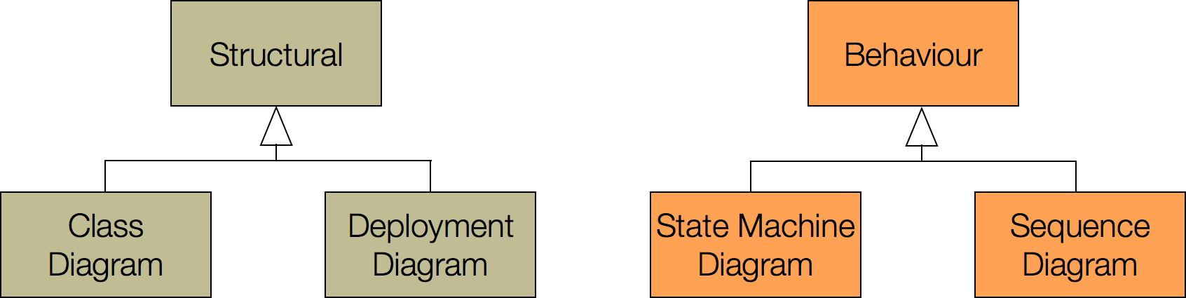 uml diagram overview