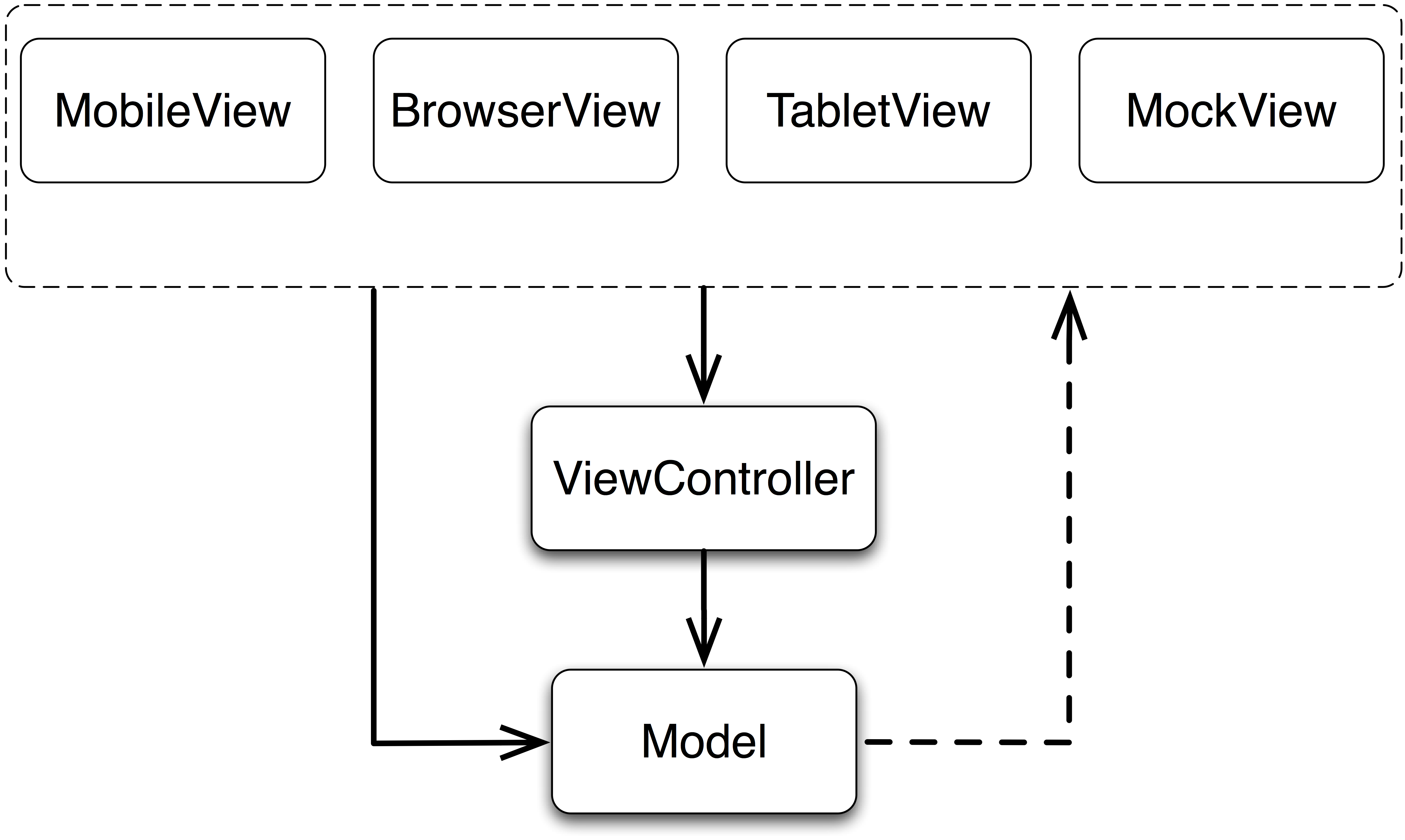 mvc